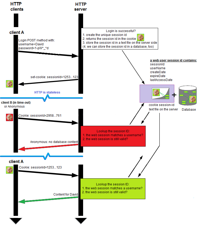 The "cookie" concept, invented by Netscape in 1994, to allow the HTTP server to identify all its clients.